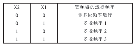 三级给料对应的频率组合状态表