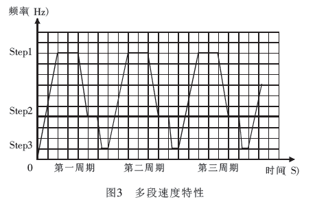 多段速度特性图