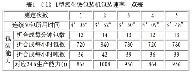 氯化铵包装机包装速率一览表