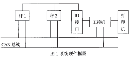 包装机系统硬件框图