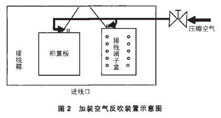 自动包装机加装空气反吹装置示意图