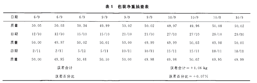 自动定量包装包装净重抽查表