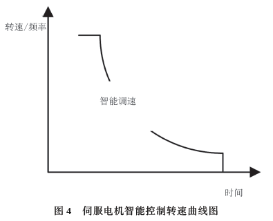 伺服电机智能控制转速曲线图