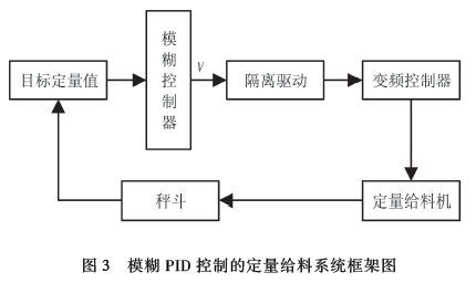 模糊PID控制的定量给料系统框架图