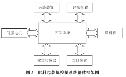 肥料包装机控制系统整体框架图