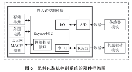 肥料包装机控制系统硬件框架图