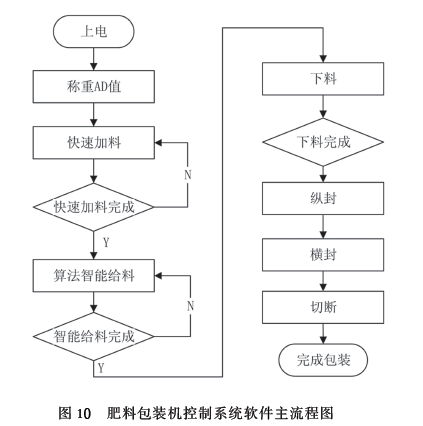 肥料包装机控制系统软件主流程图