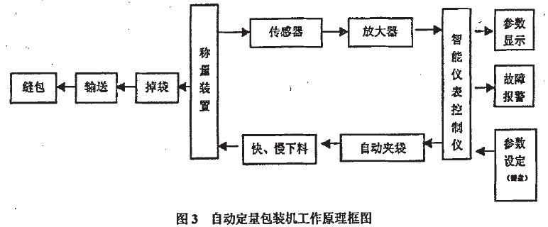 自动定量包装机工作原理框图