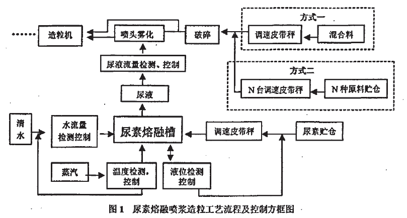 尿素熔融喷浆造粒工艺流程及控制方框图