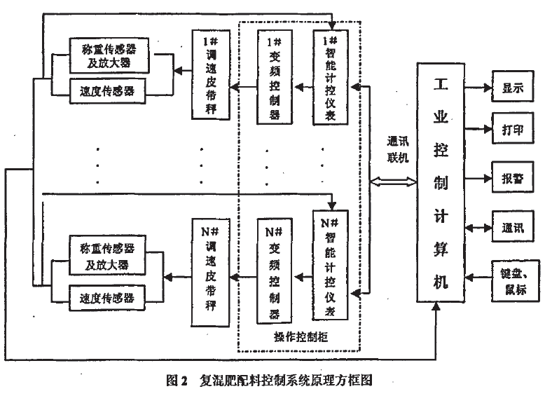 复混肥配料控制系统原理方框图