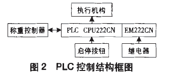 PLC控制结构框图