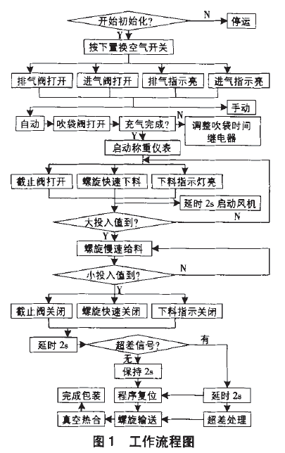 包装机工作流程图