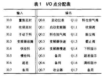 包装机I/O点分配表