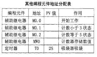物料包装线其他编程元件地址分配表