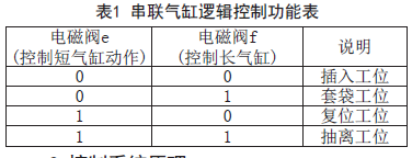 上袋机串联气缸逻辑控制功能表