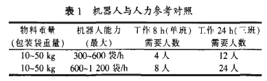 机器人与人力参考对照表