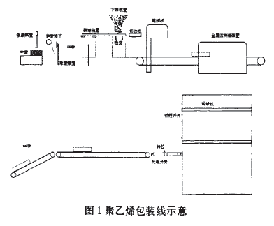 聚乙烯包装线示意图