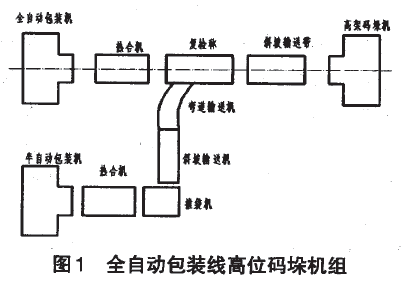 全自动包装线高位码垛机组图