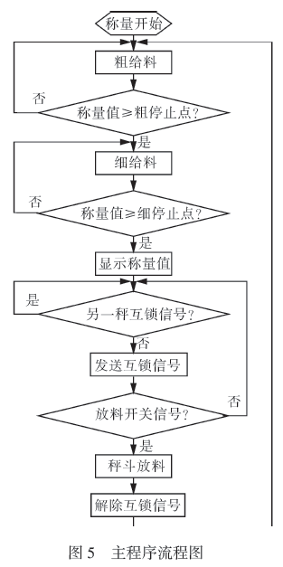 自动控制系统主流程图