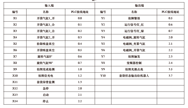 PLC输入/出端口设计表