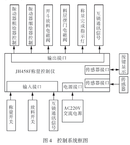 全自动定量分析电子称自动控制系统框图