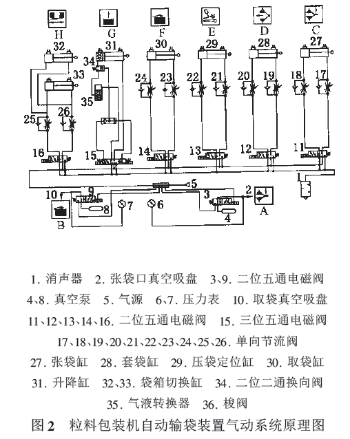 粒料包装机自动输袋装置气动系统原理图