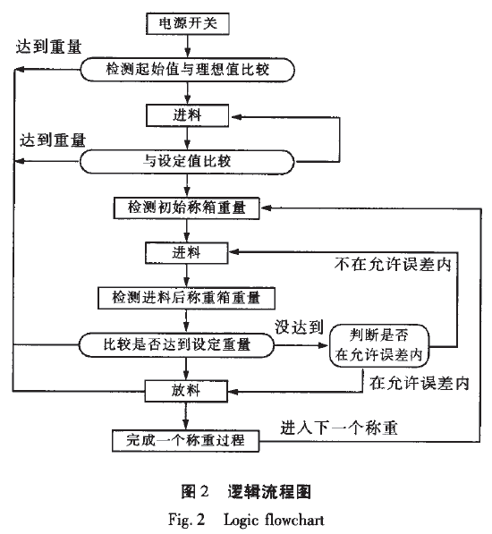 自动灌装机逻辑流程图