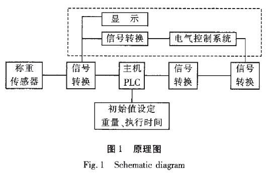 自定灌装机原理图