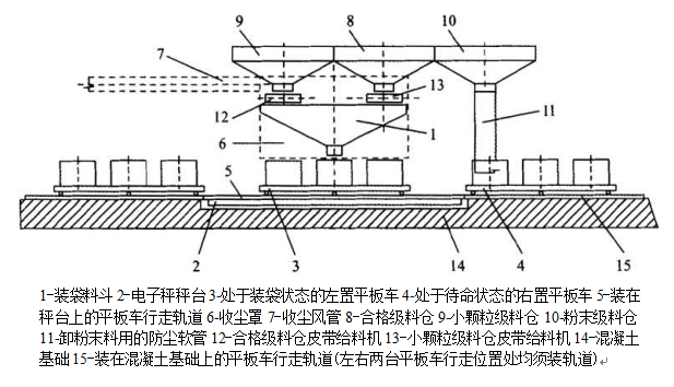 自动装袋计量系统组成图
