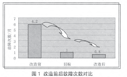 自动上袋灌装机改造前后的故障次数进行对比图