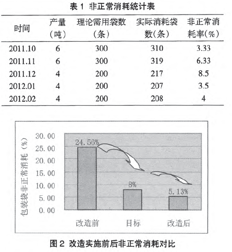 包装袋在改造实施前后非正常消耗的情况对比图