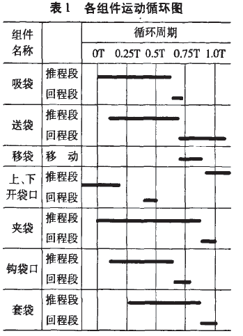自动套袋装置各组件运动循环图