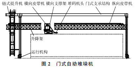 门式自定堆垛机