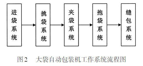 大袋自动包装机工作系统流程图