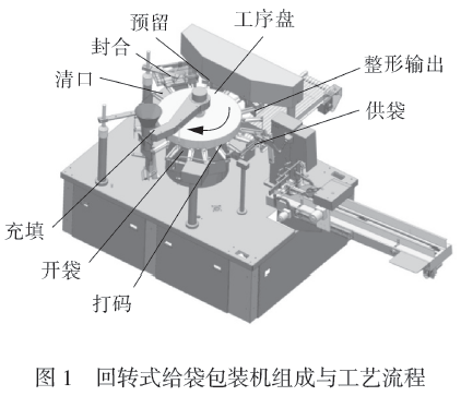 回转式给袋包装机组成与工艺流程图