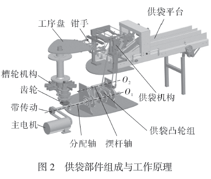 包装机供袋部件组成与工作原理图