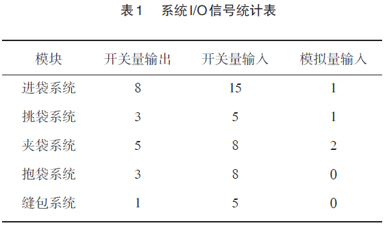 大袋自动包装机的I/O信号统计情况表
