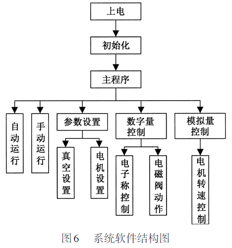 大袋自动包装机系统软件结构图