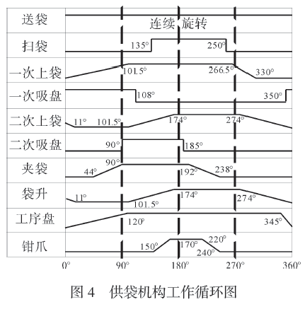 包装机供袋机构工作循环图