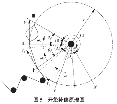 包装机开袋补偿原理图