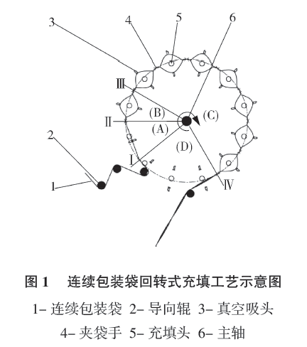 连续包装袋回转式充填工艺示意图