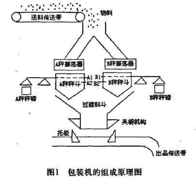 包装机组成原理图