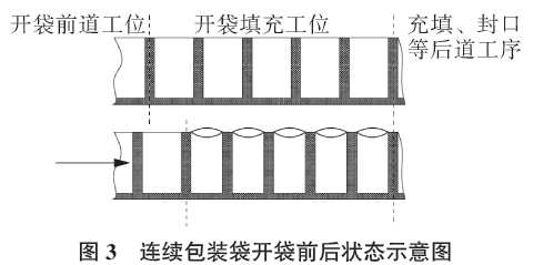 连续包装袋开袋前后状态示意图