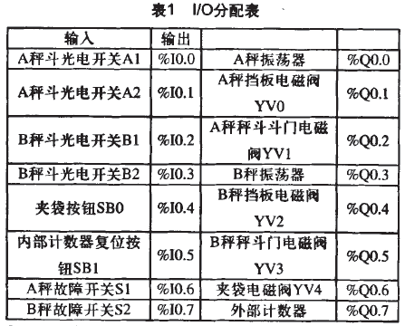 自动双秤包装机I/O分配表