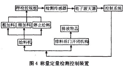 称量定量检测控制装置图