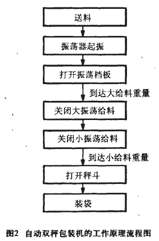自动双秤包装机工作原理流程图