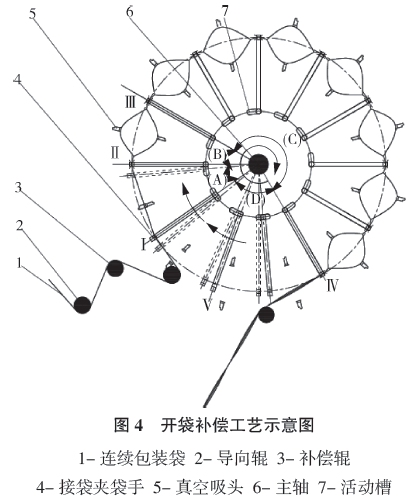 包装机开袋补偿工艺示意图