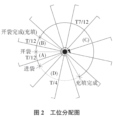 连续包装袋开袋充填工位分配图
