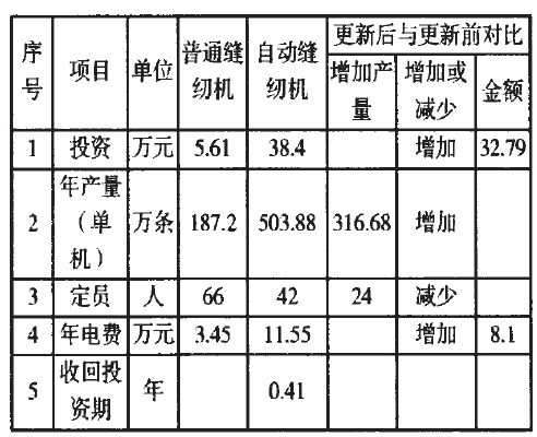 水泥袋缝纫机更新前后指标对照表