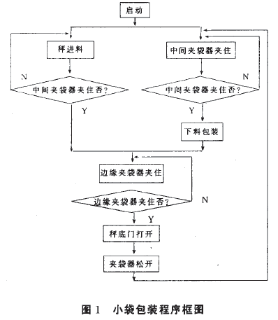 小袋包装程序框图